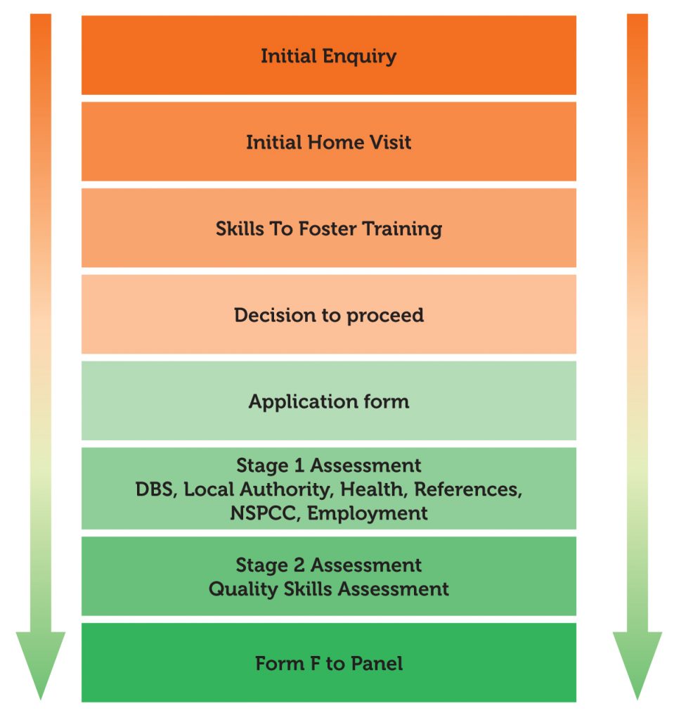 Process Flow Chart